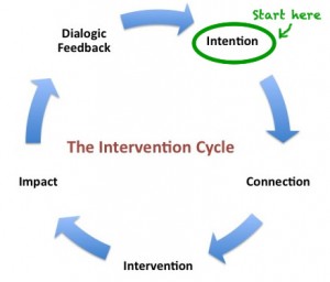 Intervention Cycle